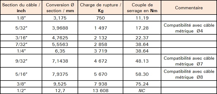 Compatibilité avec cable anglais UNF